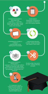 Infographics explaining the reading class at Paced Learning Academy